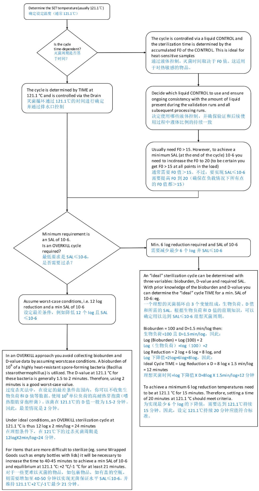 正確滅菌驗(yàn)證循環(huán)的步驟 正確滅菌驗(yàn)證循環(huán)的步驟